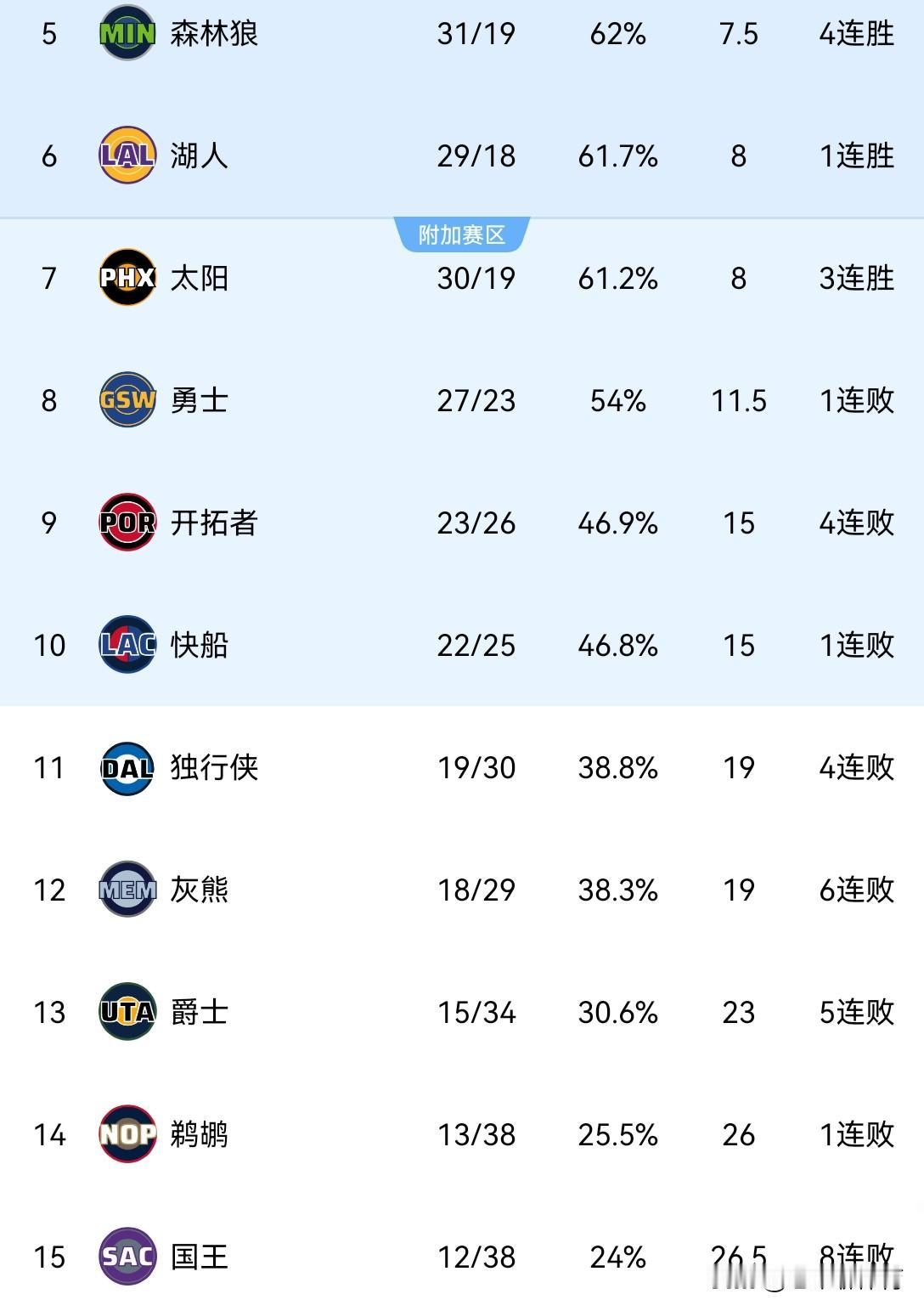 快船季后赛稳了！虽然快船队现在仍然只排在西部第十的位置，但是他们身后的对手已经