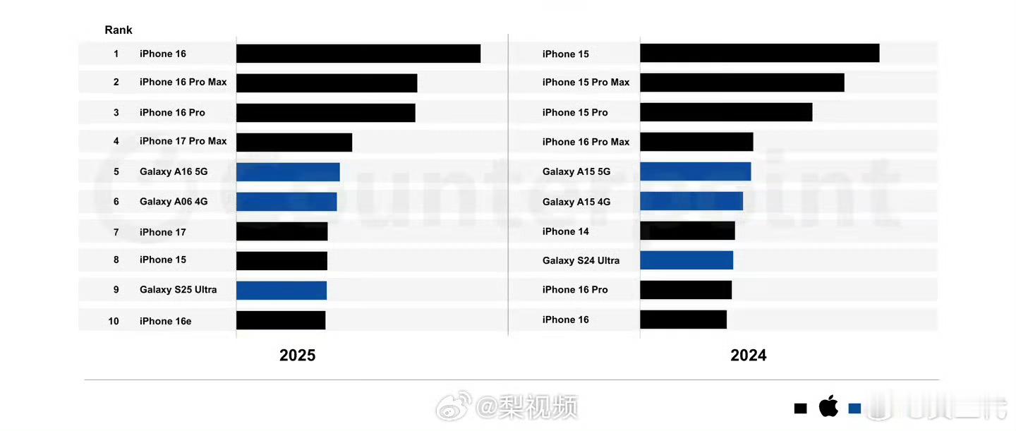 iPhone16是去年最畅销的手机，前十里面有七款iPhone，甚至9月份才发