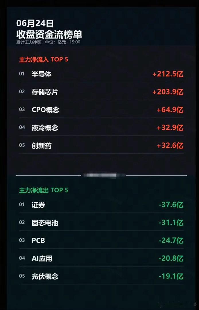 6.24周三主力分时资金：全天流向监测图！资金抢筹板块：半导体、存储芯片、