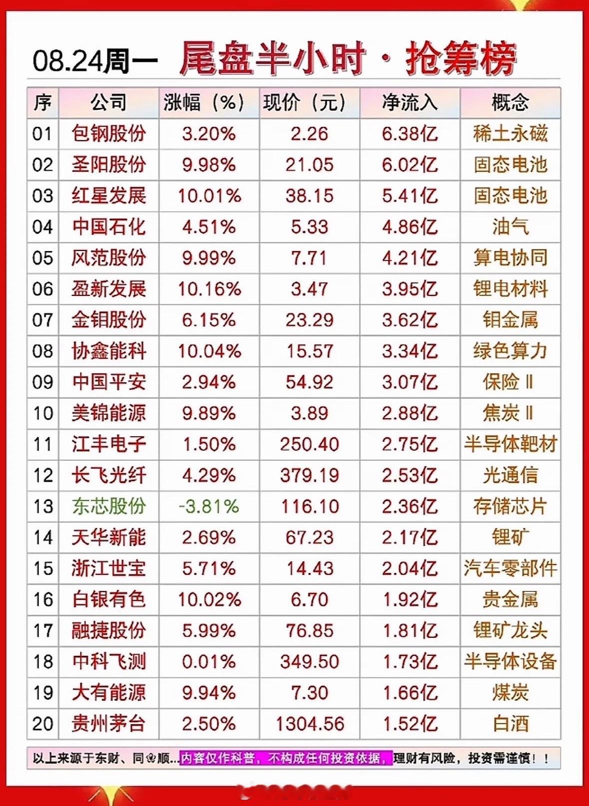 8.24周一尾盘半小时抢筹榜复盘这份榜单汇总了周一尾盘半小时资金主动抢筹的二十