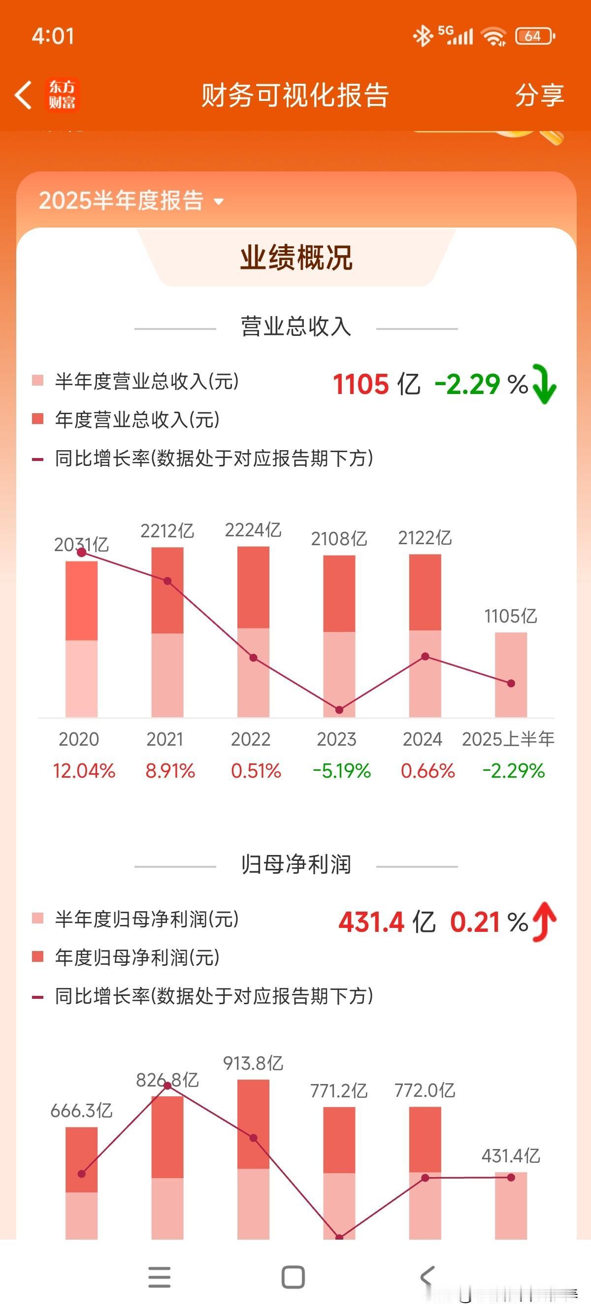 从披露的半年度财报来看，跟我之前预期没差，在营收微降前提下，通过稍微减少点信用减