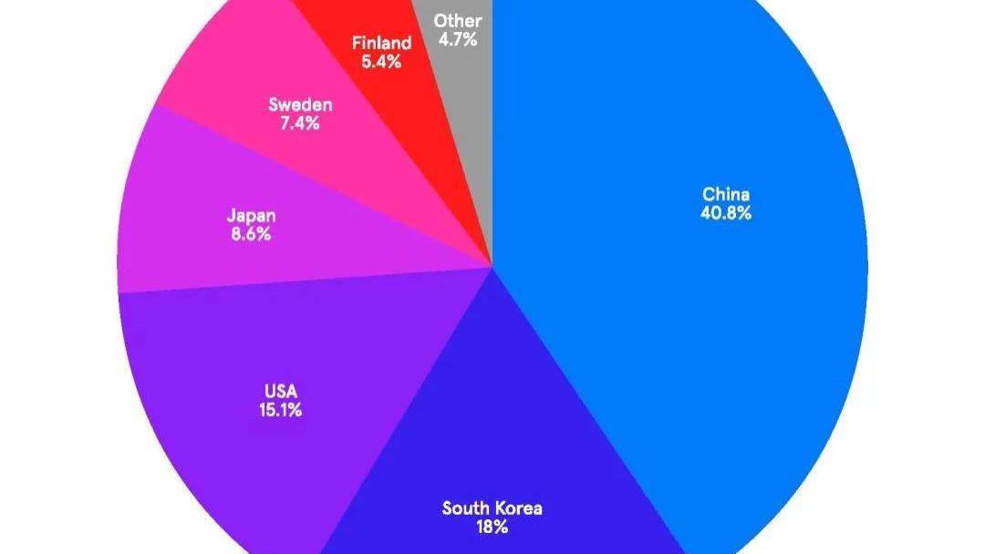 最新5G专利排名: 美日韩被甩入第二梯队, 中国份额“遥遥领先”