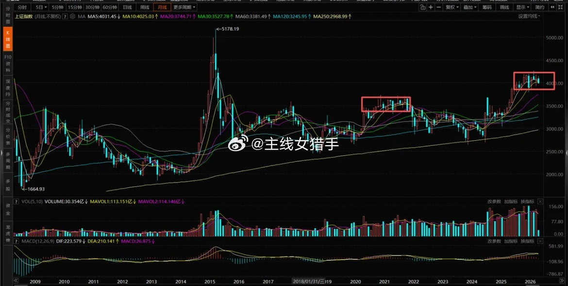 极致缩量，调整基本到位今天三大指数同时调整，下跌幅度很大，这种行情赚钱基本是不可