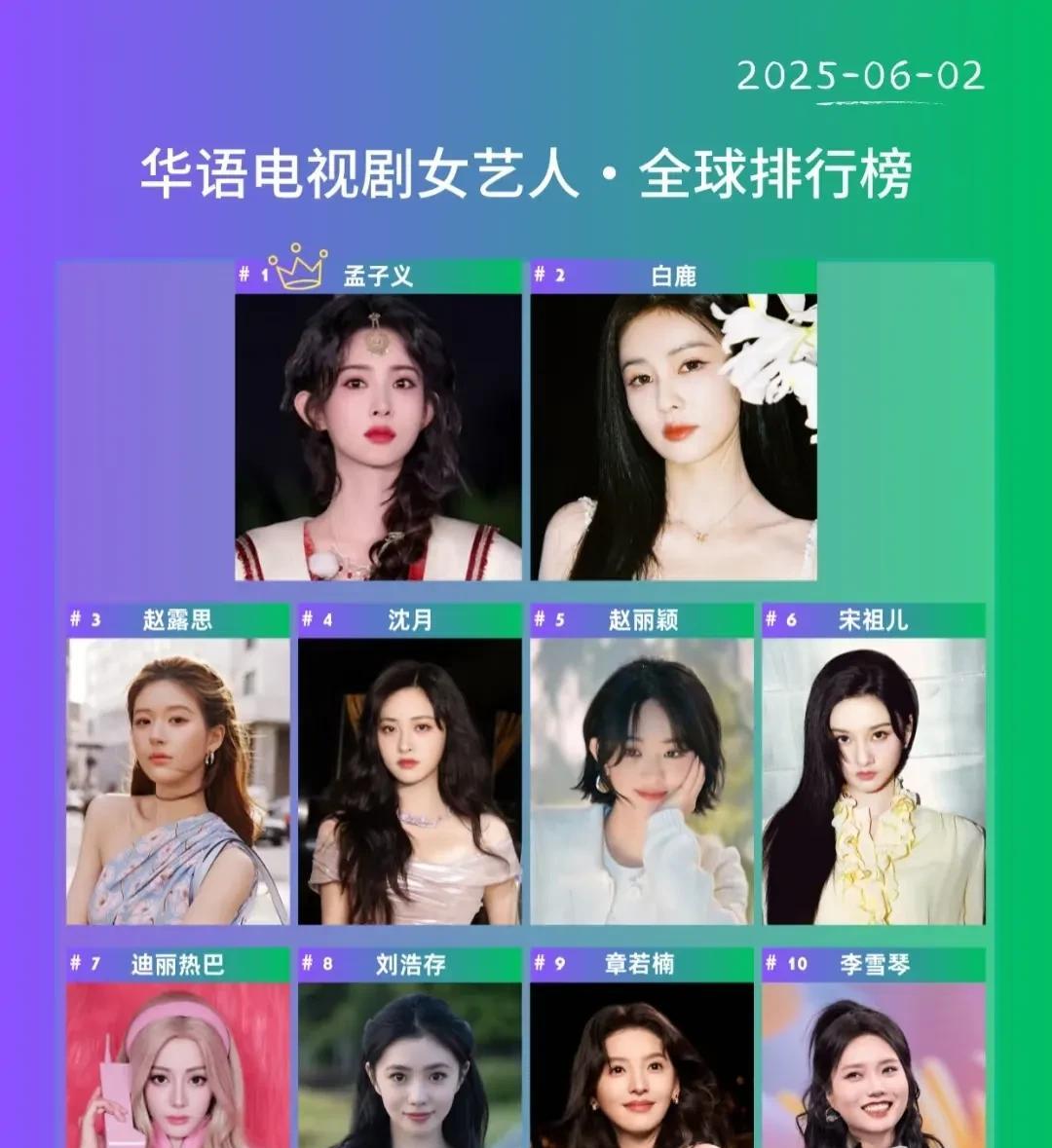 华语电视剧女艺人全球TOP10新鲜出炉；TOP1孟子义TOP2白鹿TOP3