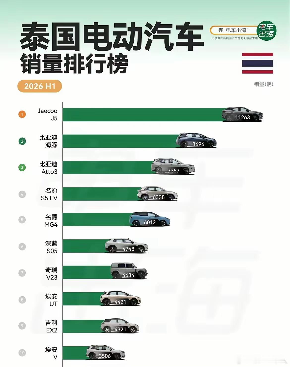 有意思，泰国电动车市场排行榜前十清一色都是中国品牌。也就是说，欧美日韩全部被挤下