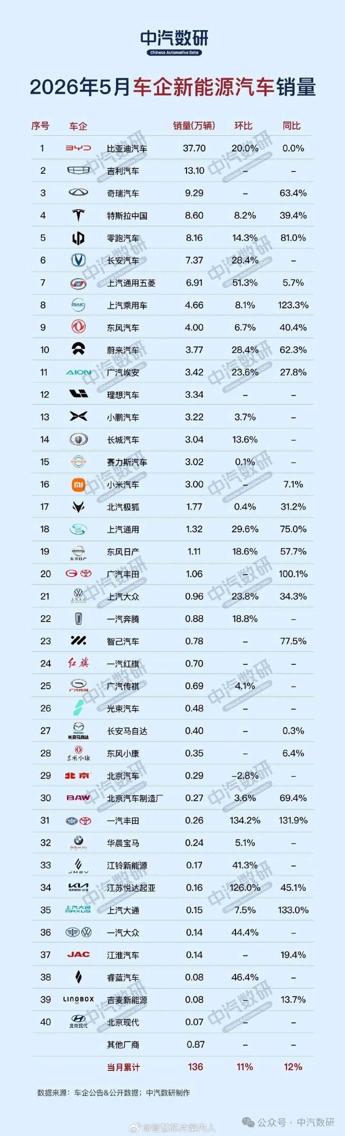 五月份中国汽车市场新能源销售排名出来了。比亚迪是毫无争议的第一，5月份卖了3