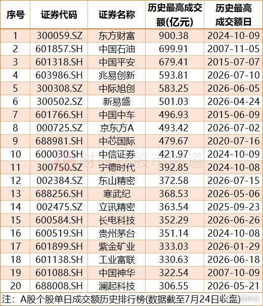 股票【901亿！长鑫科技创A股个股单日成交新高】财联社7月27日电，长鑫科技目