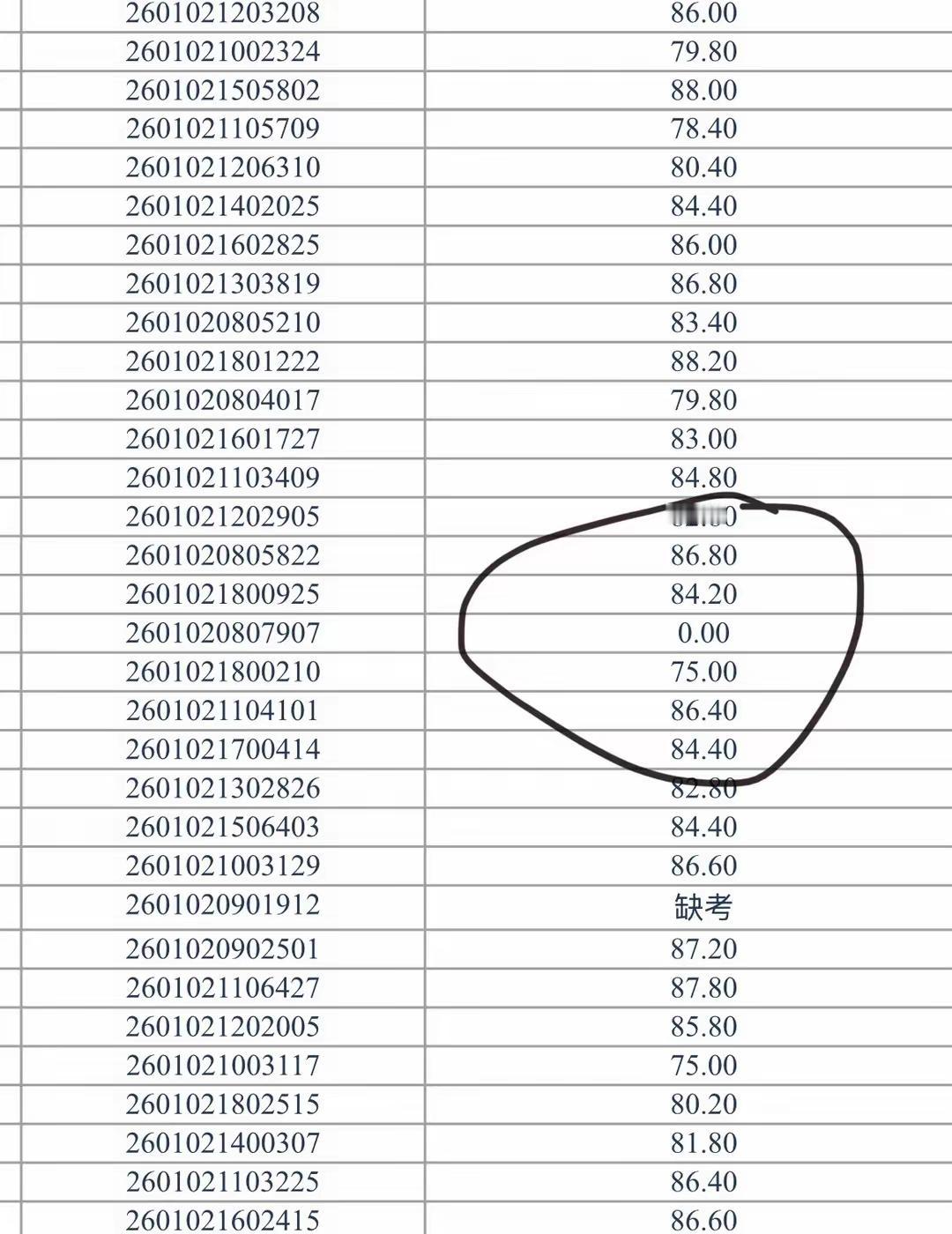 网传某地公务员面试成绩，有考生为0分。说实话，这种可能性几乎不存在，或者说百年