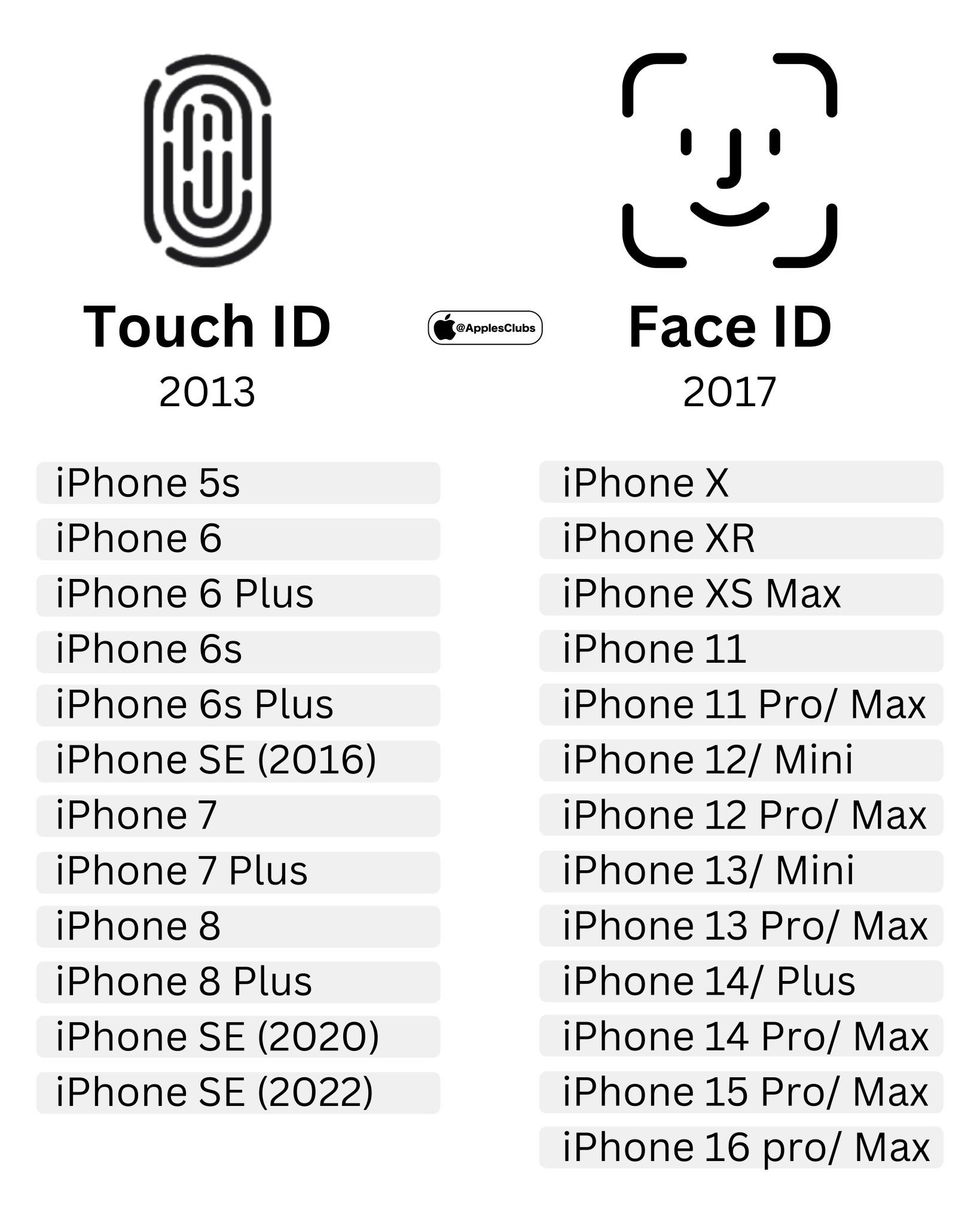 iPhone面容解锁不需要摄像头冷知识。。。其实苹果的前置一直都有2个摄像头