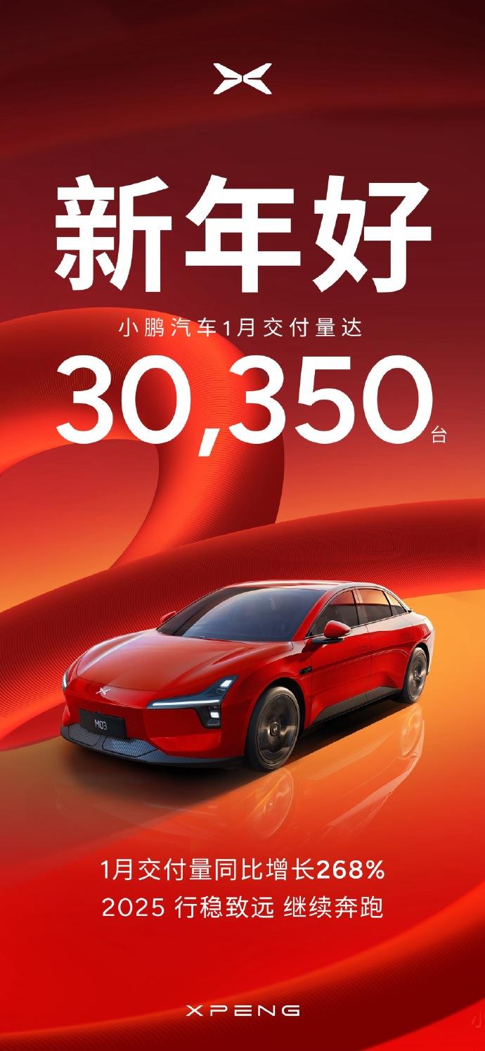 2025年，小鹏也是好起来了！小鹏汽车1月交付30350万辆，连续三个月交付突