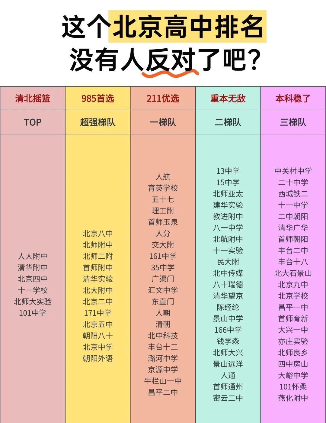 这个北京高中排名没有人反对了吧？北京升学择校排行榜分数多元升学途径名