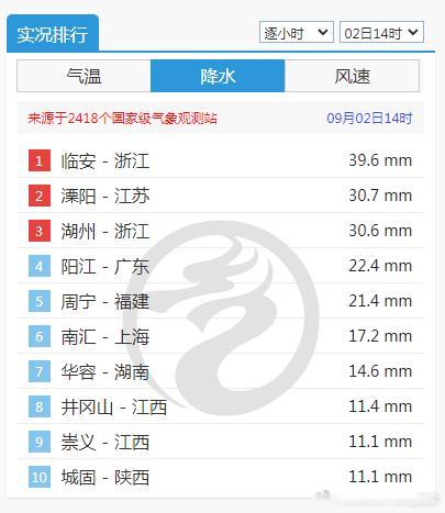 【雷雨降温】今天下午浙江等地对流发展，出现短时强降雨。临安在14时和15时，连续