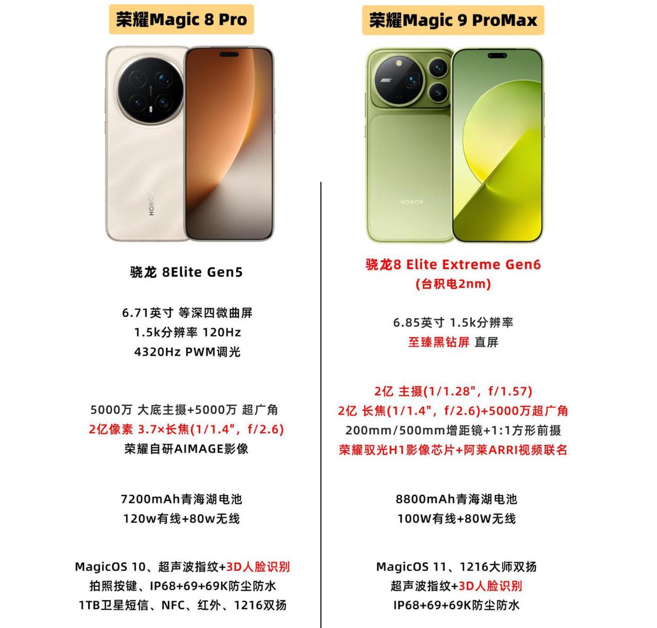 多花一两千买"ProMax"，贵在哪？荣耀Magic9ProMax把账