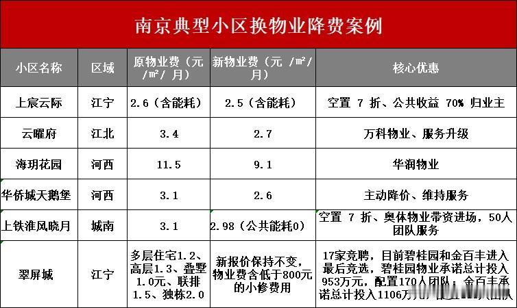 南京物业，越来越卷了！刚刚刷到南京楼市微信平台：最近，历经11个月的博弈