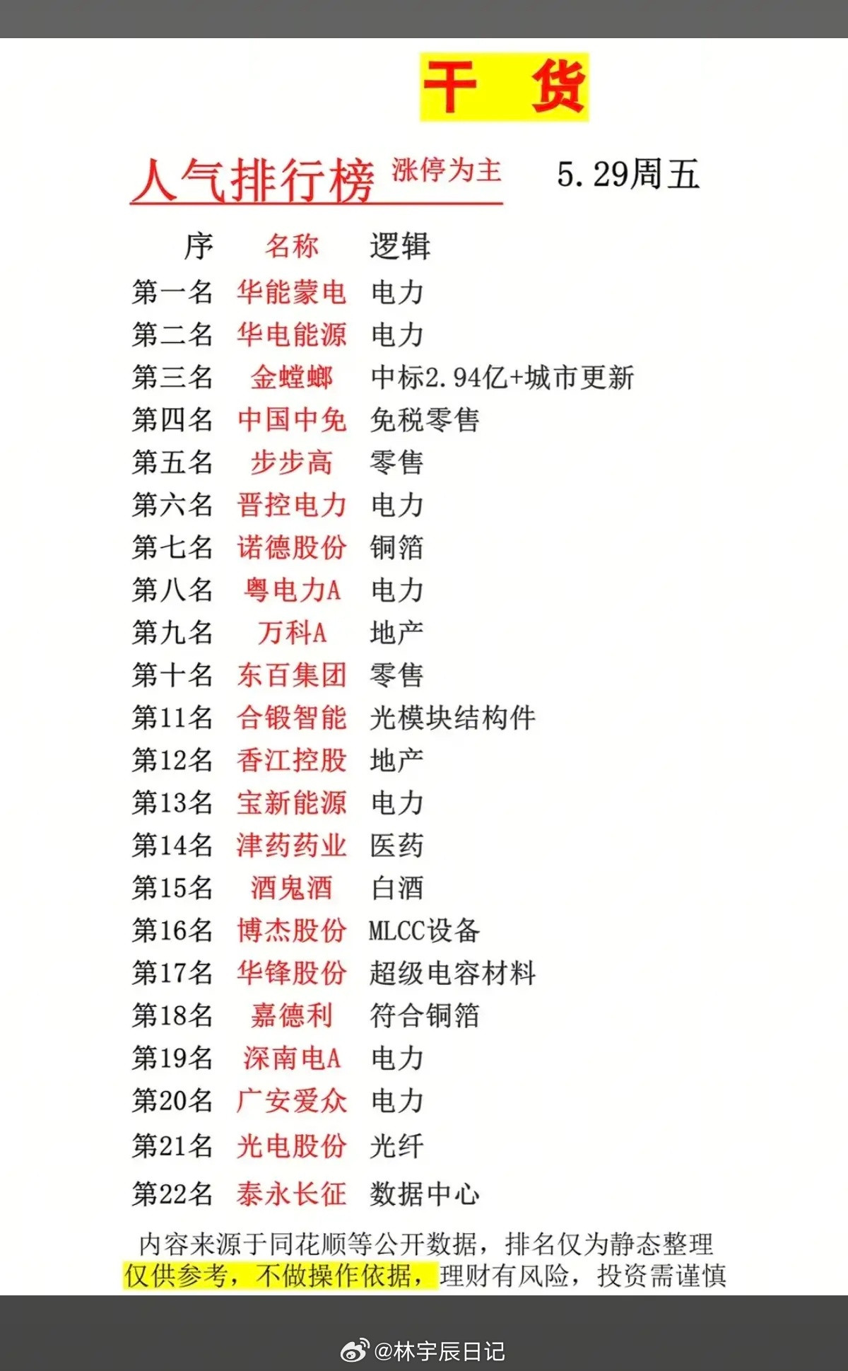 5.29周五市场热点方向+人气热度榜！1.电力2.免税零售3.房地产开发4.