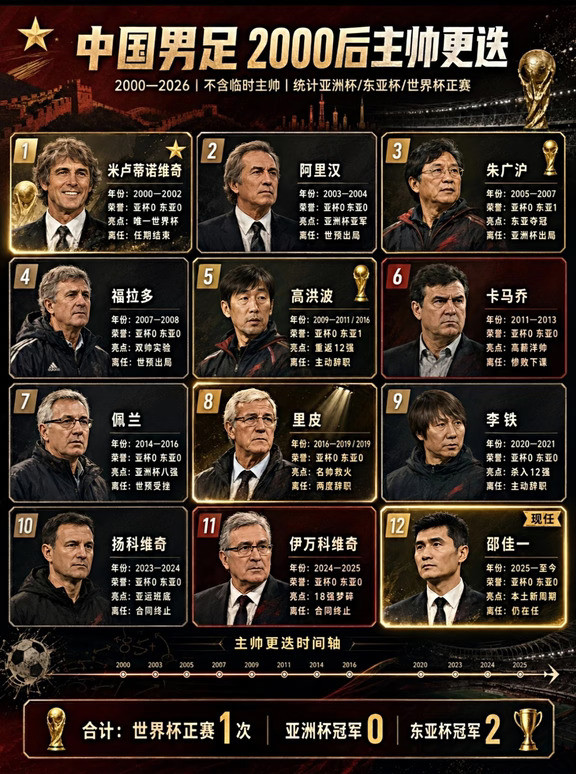 🔥中国男足2000-2026主帅更迭
