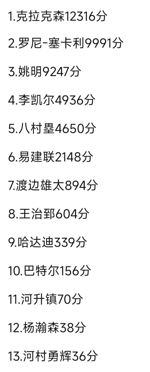 亚洲球员在NBA得分榜，未来几年看杨瀚森了！姚明是中国第一，亚洲第三。杨