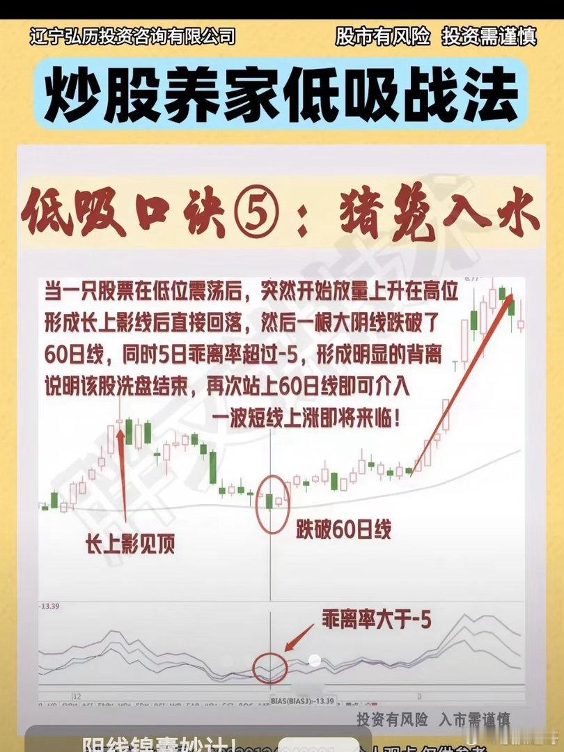 猪笼入水是经典的主力深度洗盘→低吸看涨形态，专抓“假破位、真洗盘”后的第