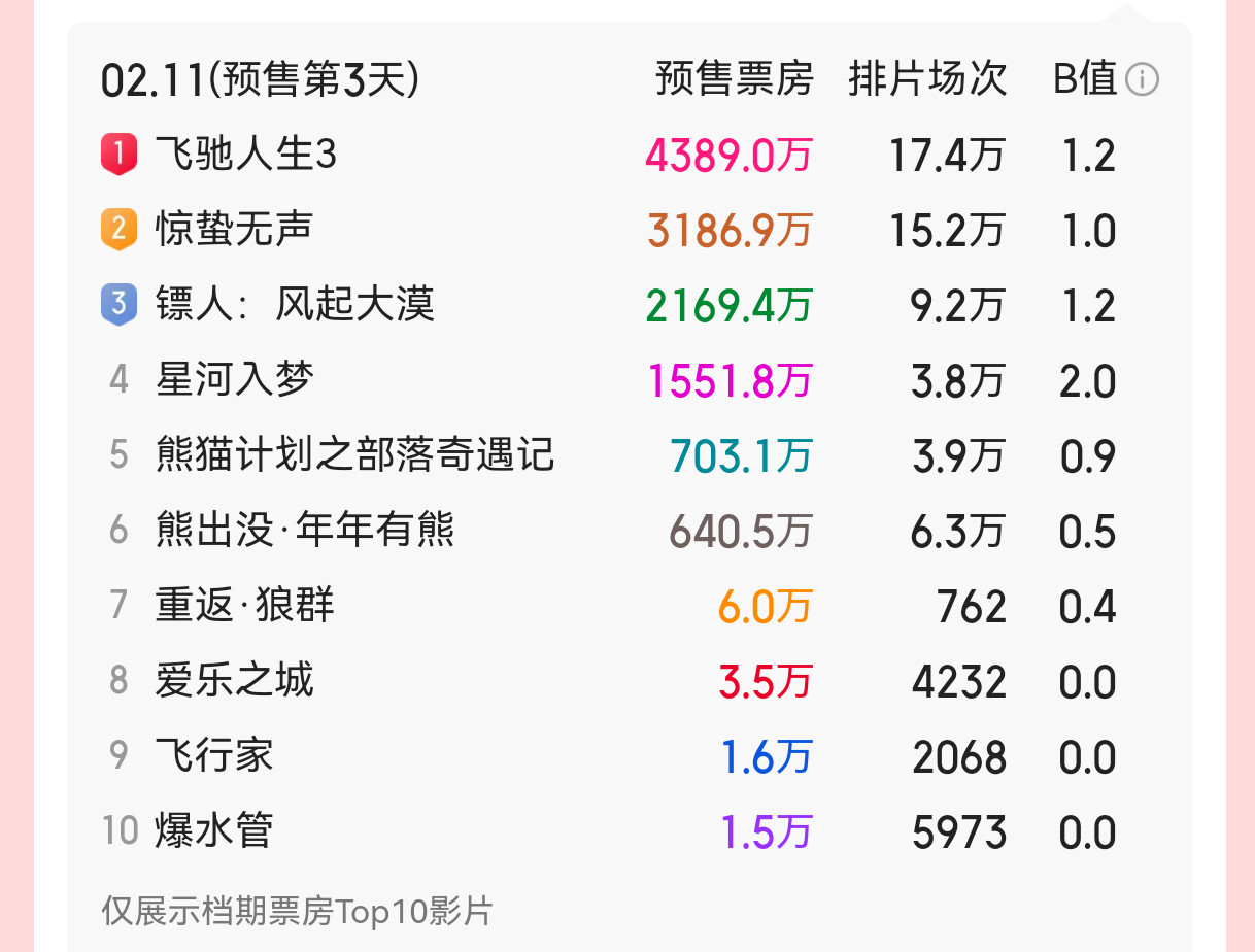 《飞驰人生3》又拿下一个省的预售票冠，已经达成20省票冠了！预售票房的领先优势继