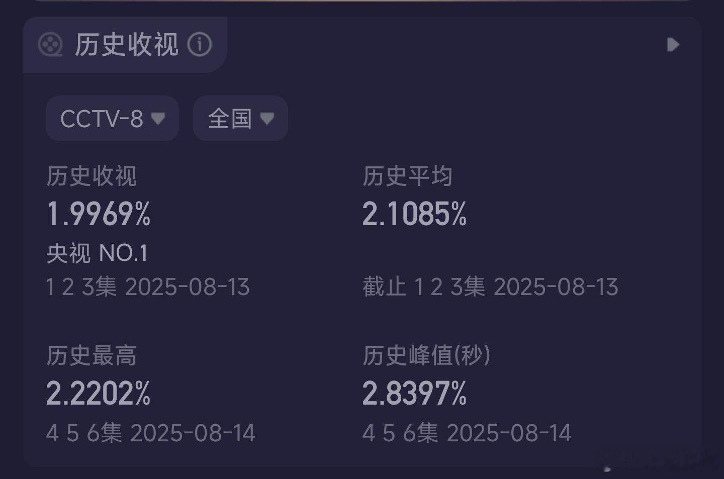 封大脚梁宽植杨幂的生万物次日酷云收视率均值2.22+，系数保持差不多的话cvb