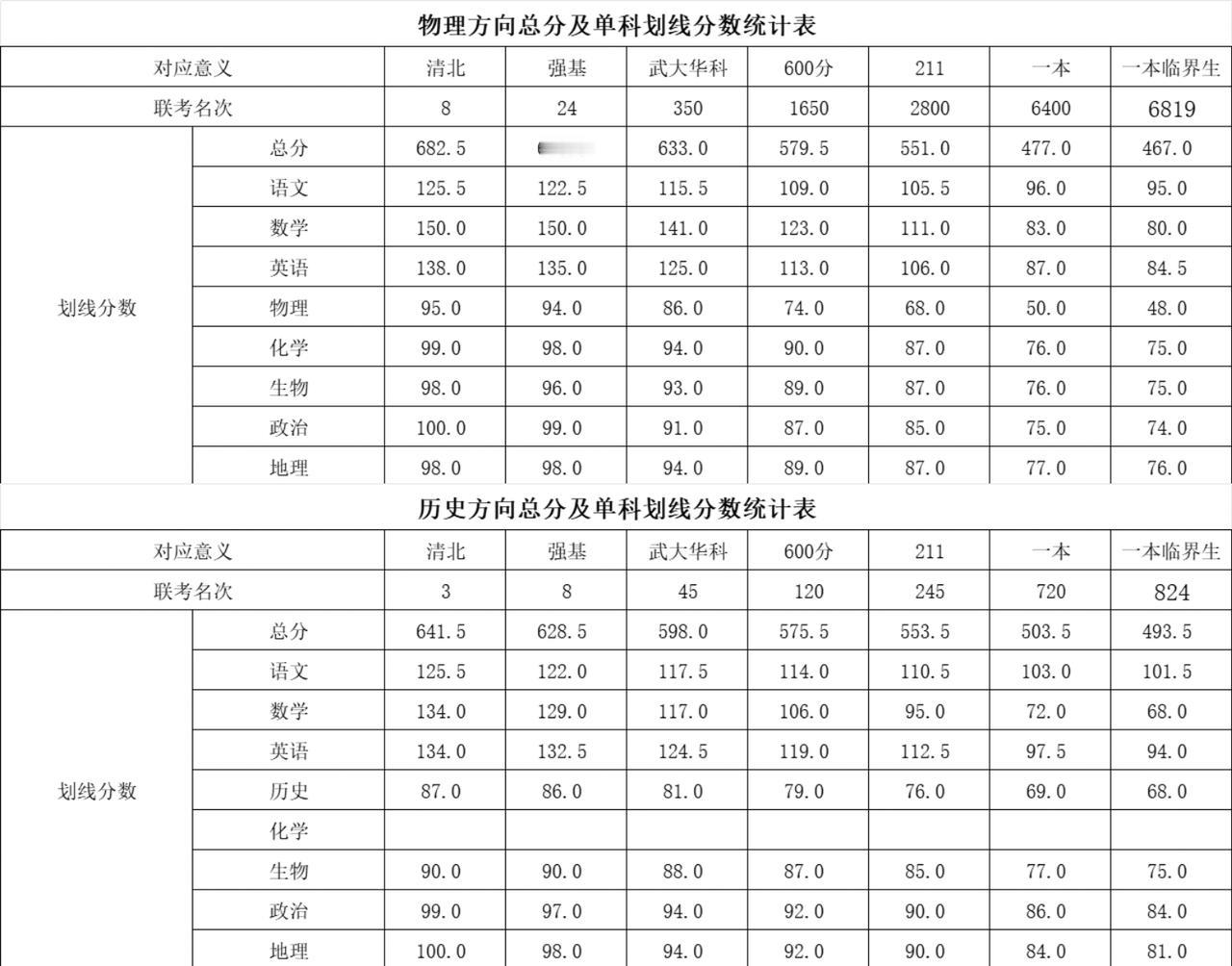 智学联盟划线：清北线682.5/641.5！2025年10月18日，湖北省重