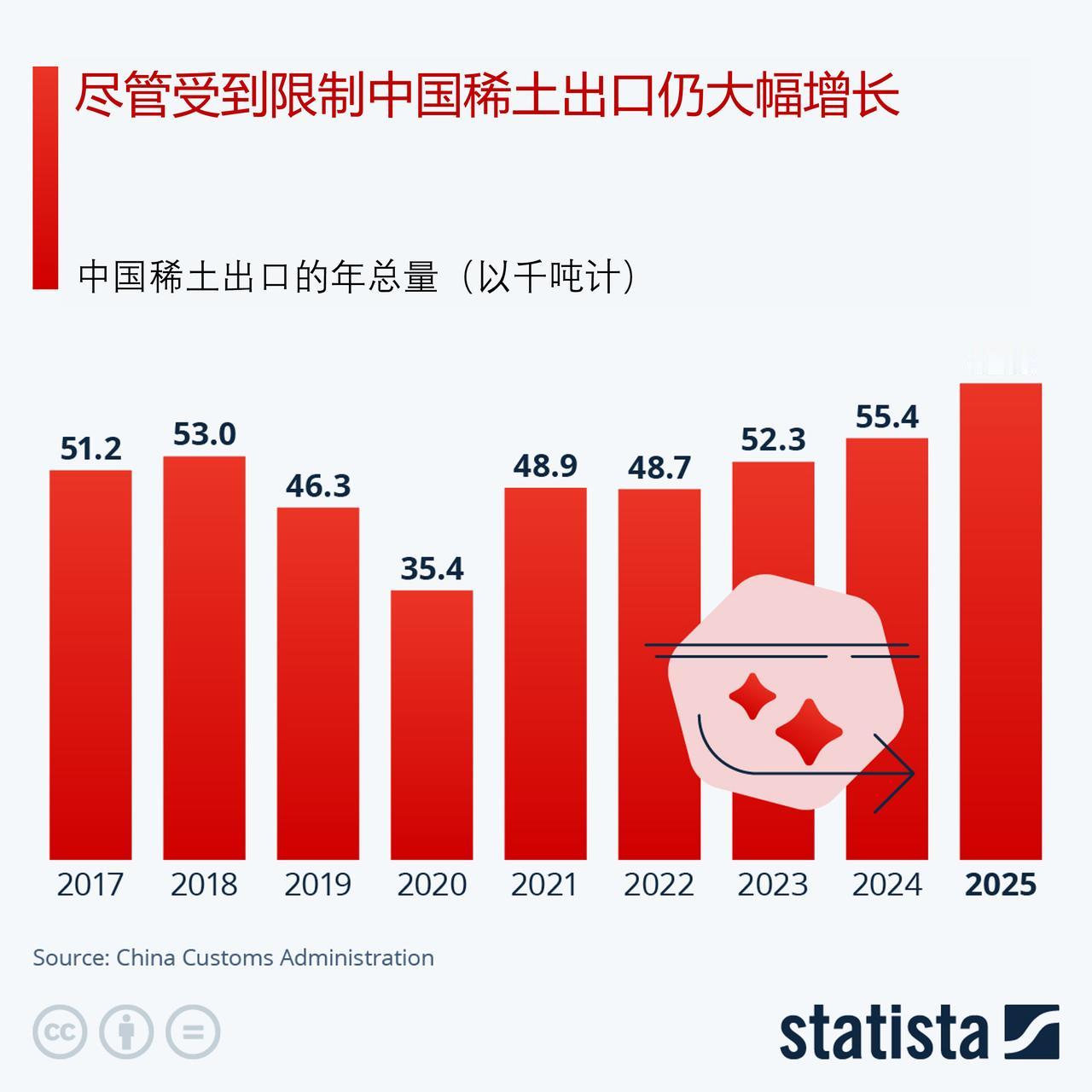 尽管持续实施出口管制，但中国稀土出口量仍大幅增长2025年，尽管中国持续实施