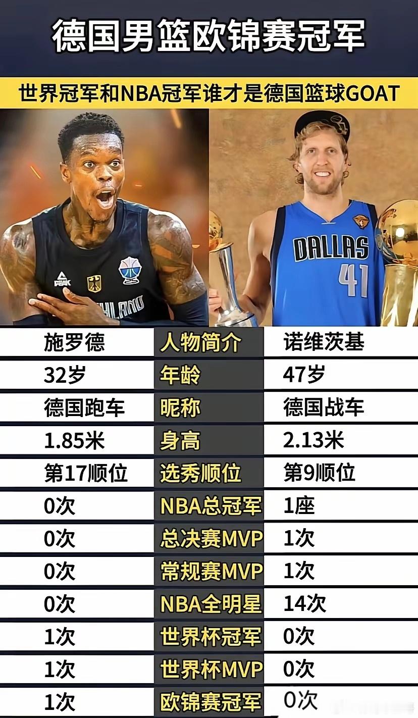 没有对比，就没有伤害！诺维斯基和施罗德，谁才是德国队史第一人？​​​