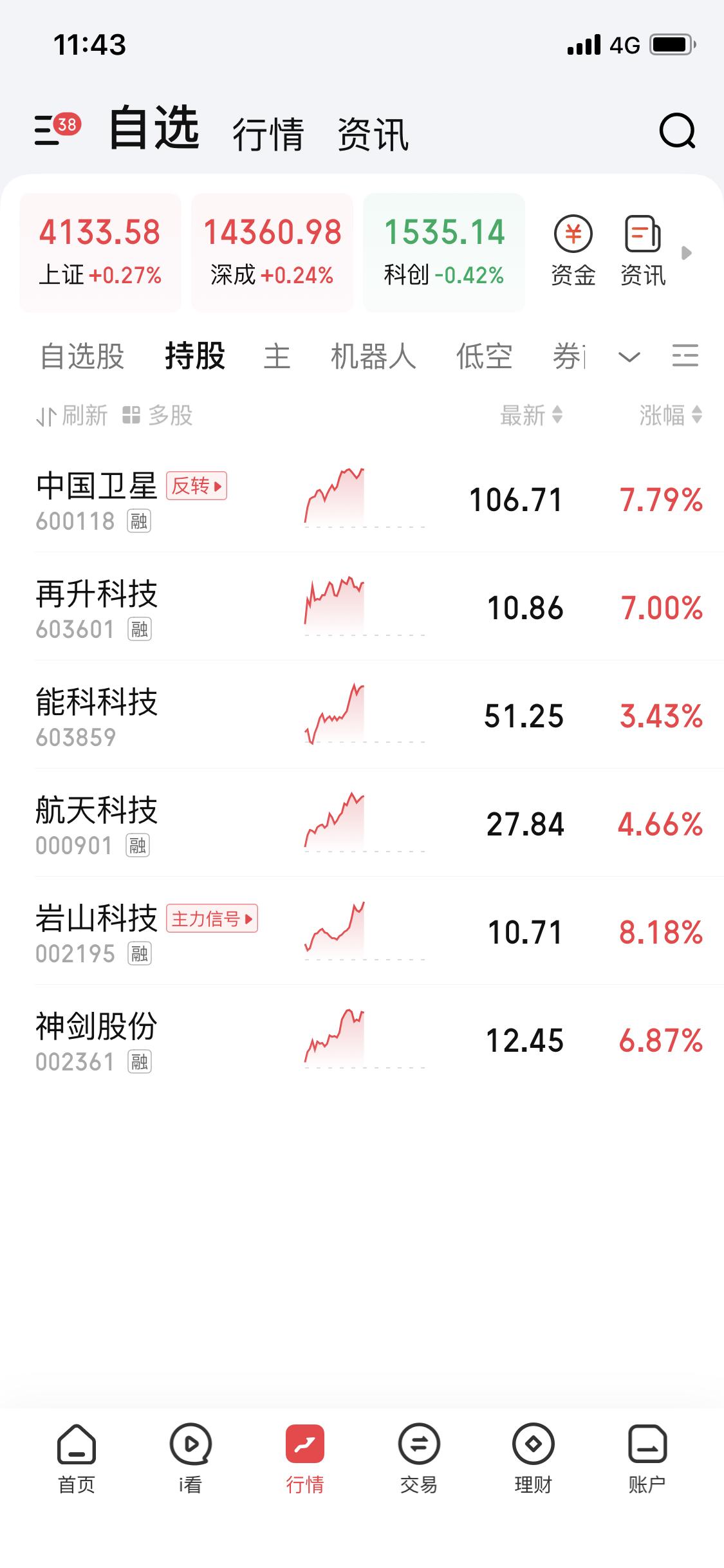 左手商业航天，右手Al应用，我这选票眼光一直在线，可就是老卖飞。就说今天，商业航