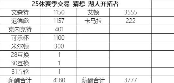 艾顿卡马拉应该是湖人第一想要的用文森特➕彪哥➕可乐杯➕克内克特➕31首轮➕2