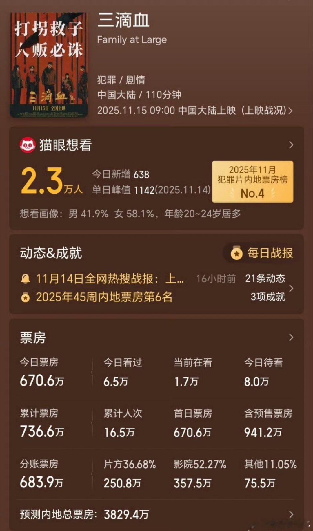 之前说三滴血票房要扑街粉丝说嘲早了，现在合适了吧