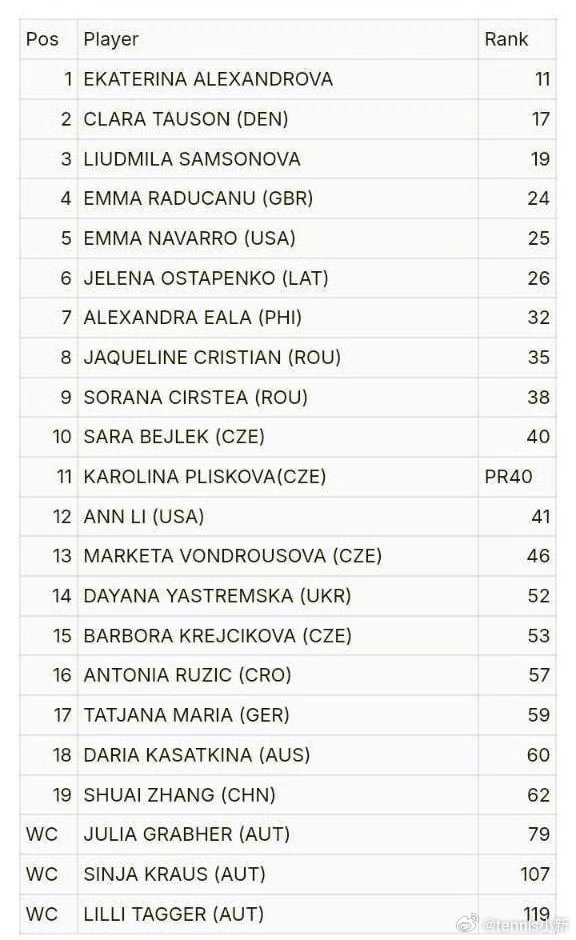 张帅压线入围林茨看来喜欢打室内红土【林茨WTA500】正赛名单今年这站为室内红