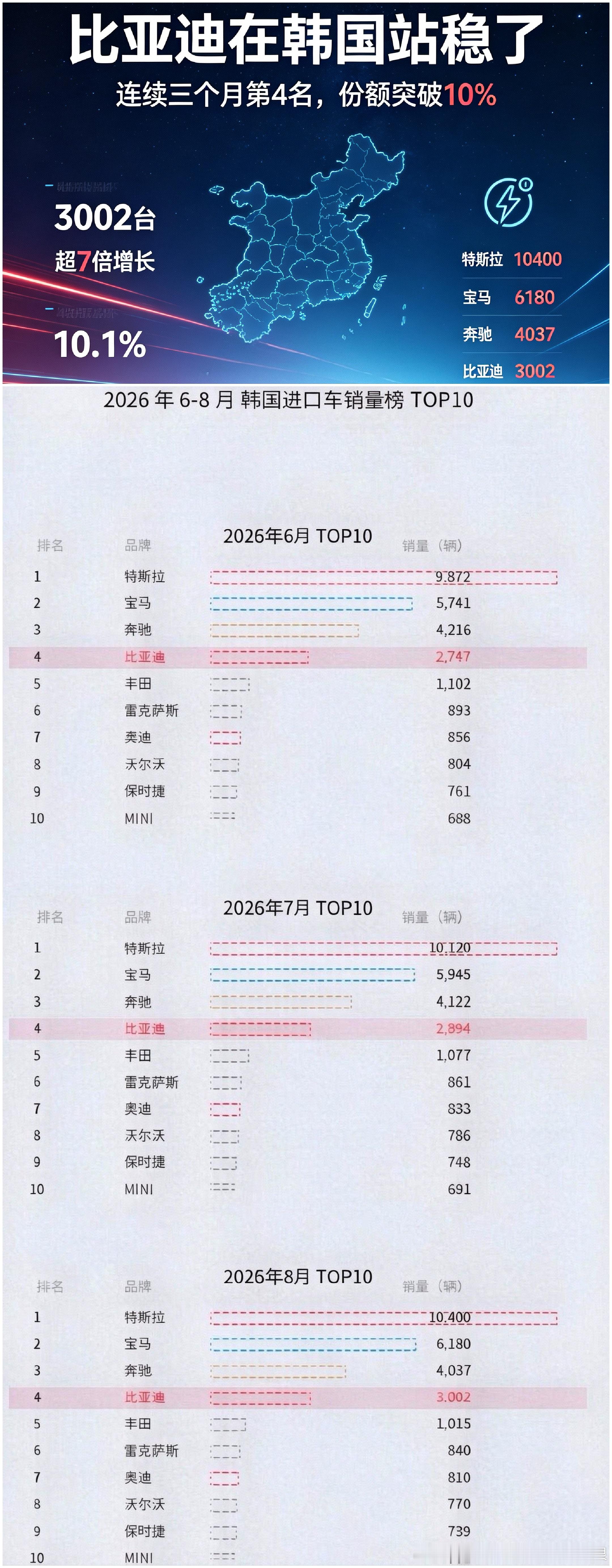 🇰🇷有点颠覆认知！谁能想到韩国进口车格局悄悄变天了比亚迪8月交出3002台的