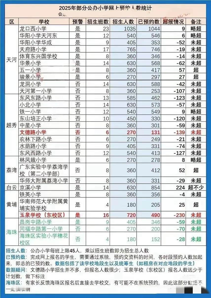我滴乖乖，刚刚刷到广州市今年部分区的小学招生报名人数，真的惊到我了😲肉眼可见
