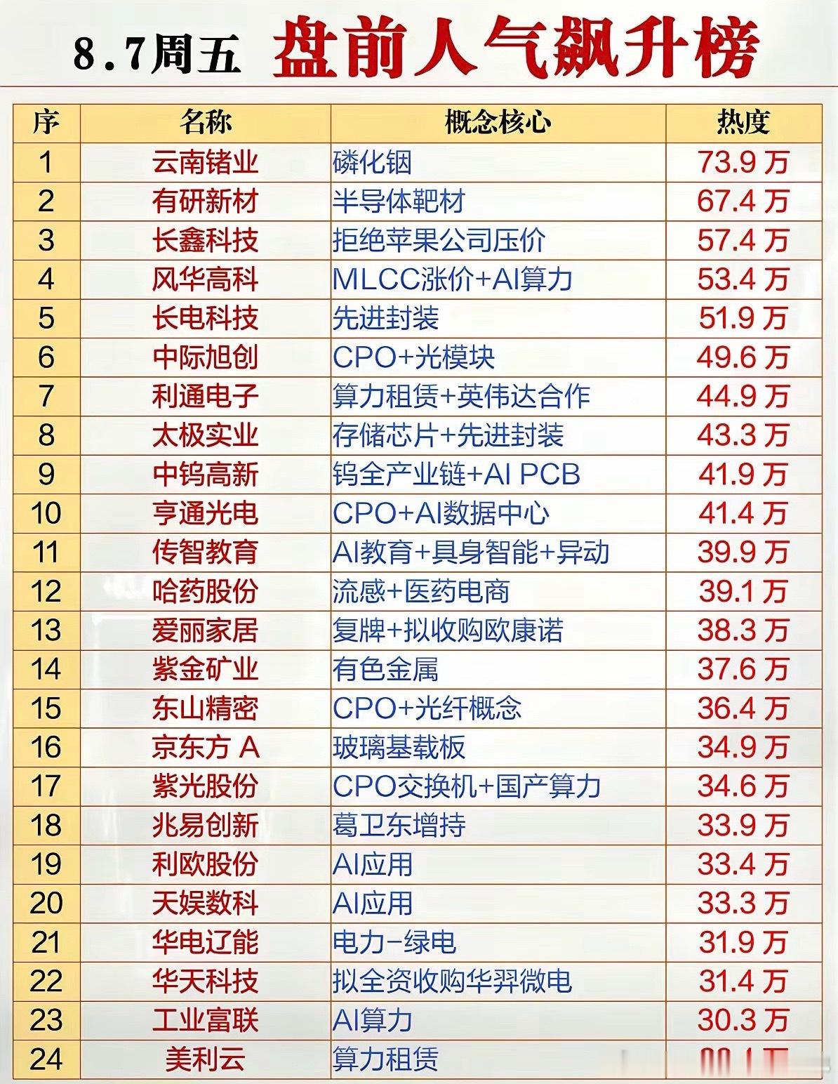 8.07周五市场热点方向+人气热度榜！1.半导体靶材2.MLCC涨价+AI算