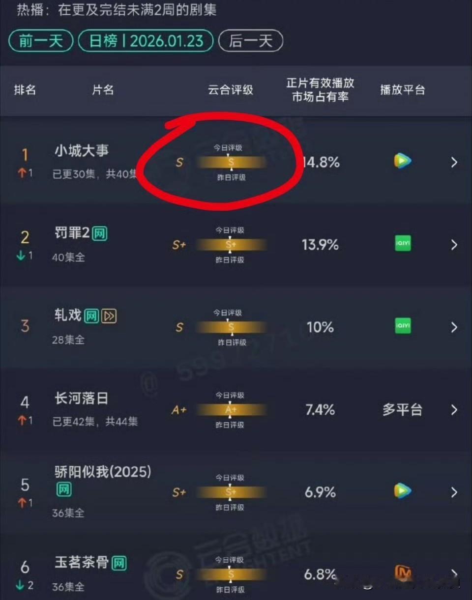 小城大事播出已经大半，评级依然还是s级。集均还不到1000w，跟上一部短剧「