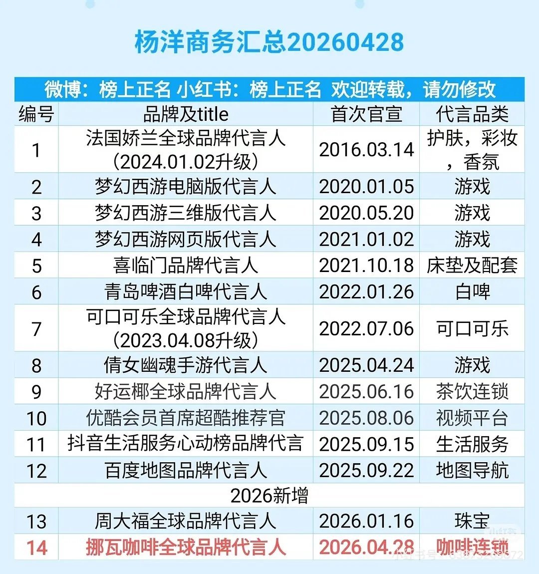 杨洋没有奢牌代言了？其实对杨洋还挺有好感的，没有大的槽点，除了油腻之类的，但是他