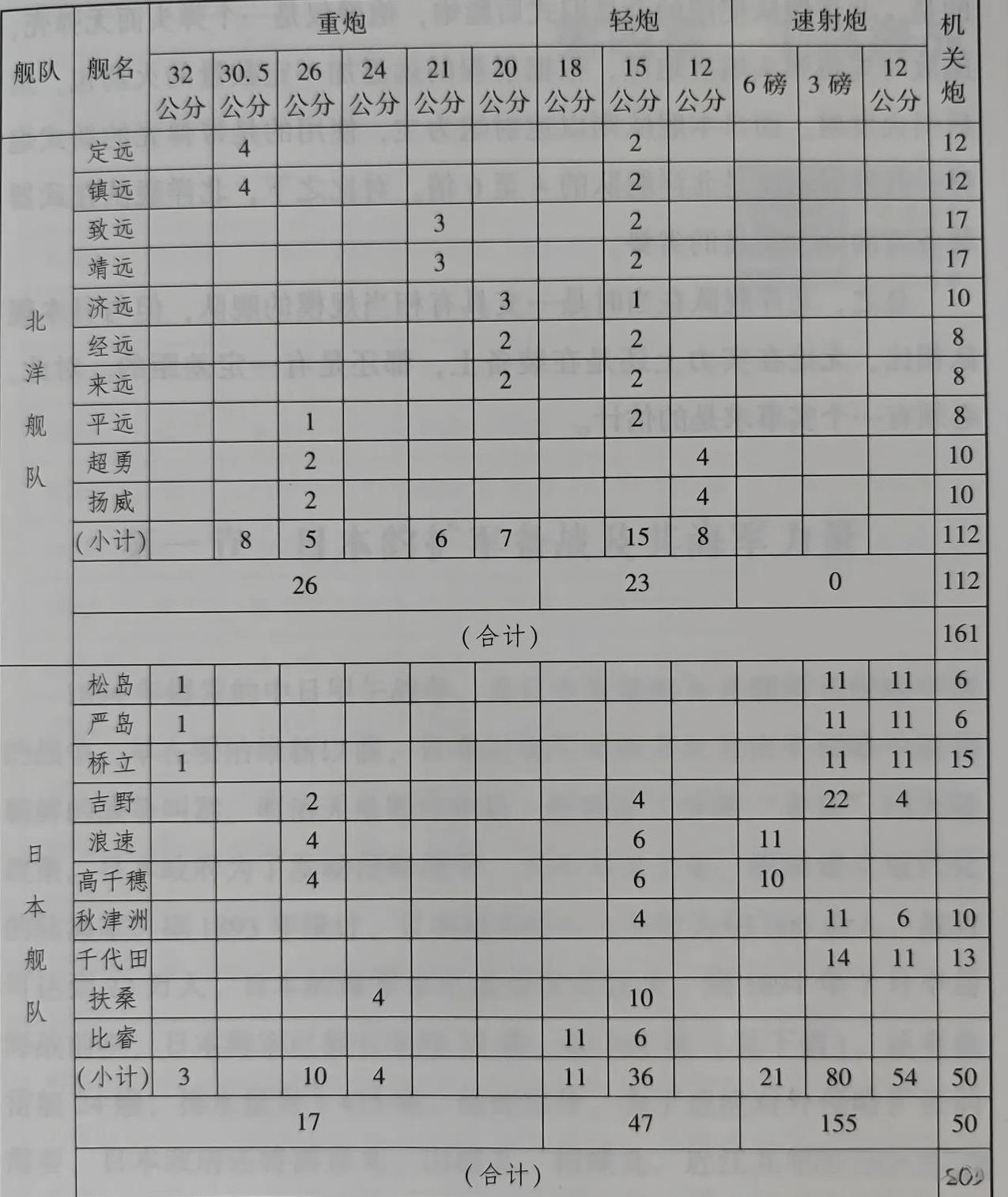 北洋水师10艘主力战舰与日联合舰队10艘主力战舰对此，就火炮而言，北洋水师的优势