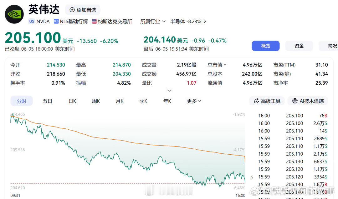 英伟达市值一夜蒸发2.2万亿“英伟达一夜蒸发2.2万亿这哪是股市波动，简直是科