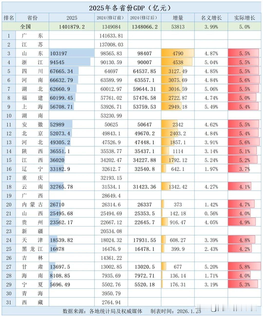 2025年各省份GDP汇总，22省份已出炉，广东江苏领跑，甘肃增速夺冠刚出炉