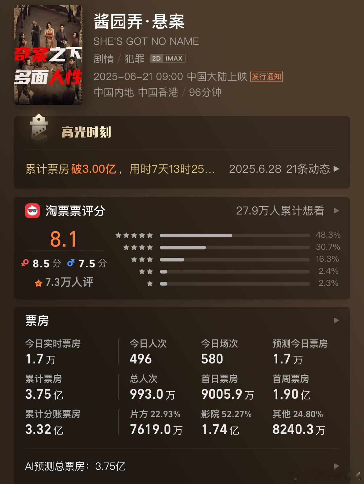 没想到陈可辛的《酱园弄》票房会这么惨，在内地在香港也很差。章子怡、雷佳音、易烊千