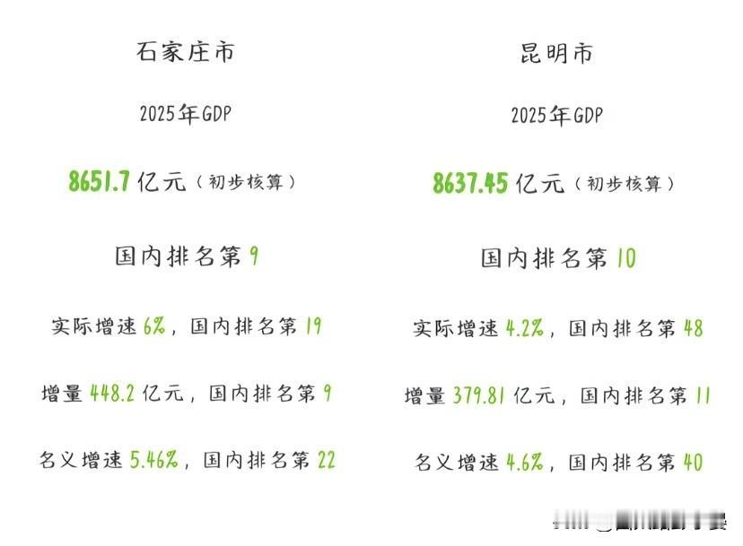 时隔6年轮回！2025年石家庄GDP重新反超昆明2025年GDP数据出炉，石