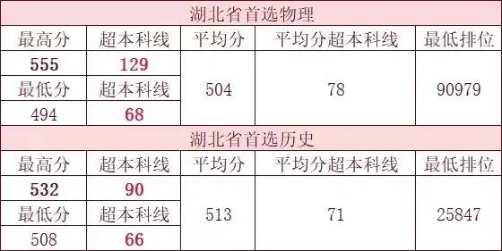 武汉职业技术大学2025年本科录取工作已结束，做为湖北省第一所公办职业本科院校，
