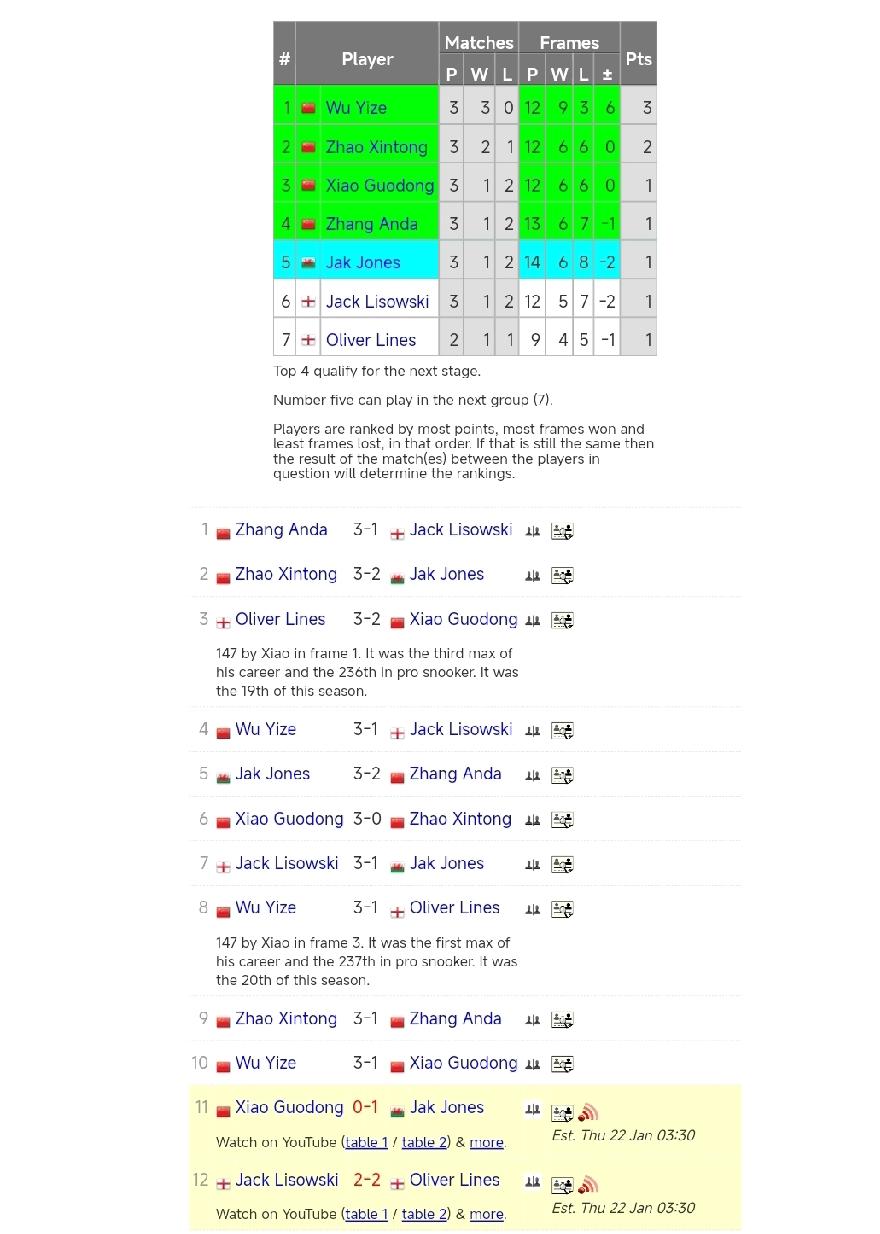 中国球员排名小组前四!1月22日，斯诺克冠军联赛第六小组循环赛战罢10场。吴宜