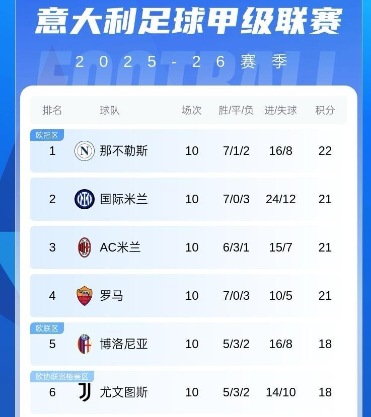 九轮不败、一胜难求意甲第十轮一场焦点战在圣西罗球场展开激战，坐镇主场的AC米兰