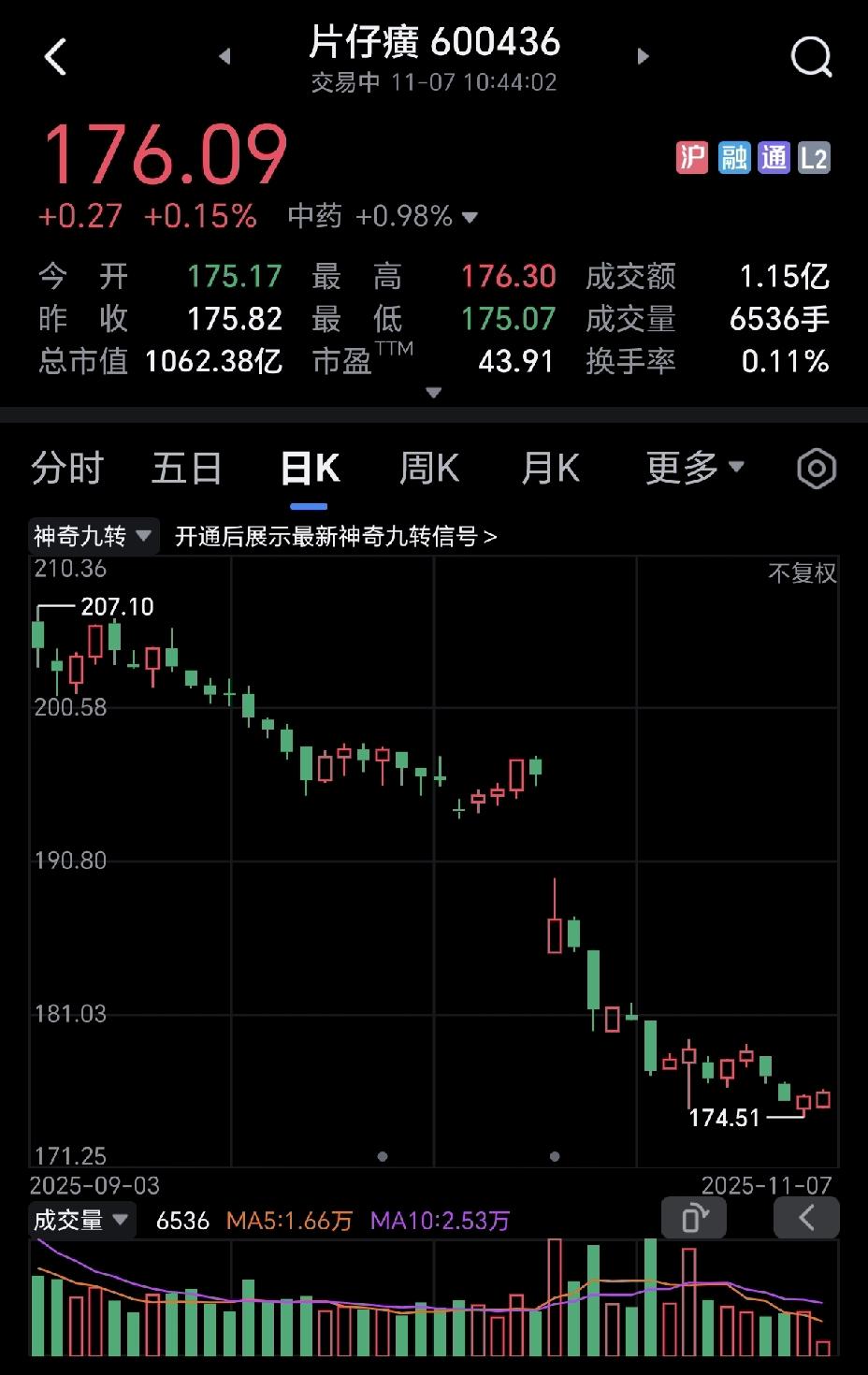 我一个朋友真的很崩溃，今年六月中旬开始重仓爱美客和片仔癀，没想到，大盘一直向上涨