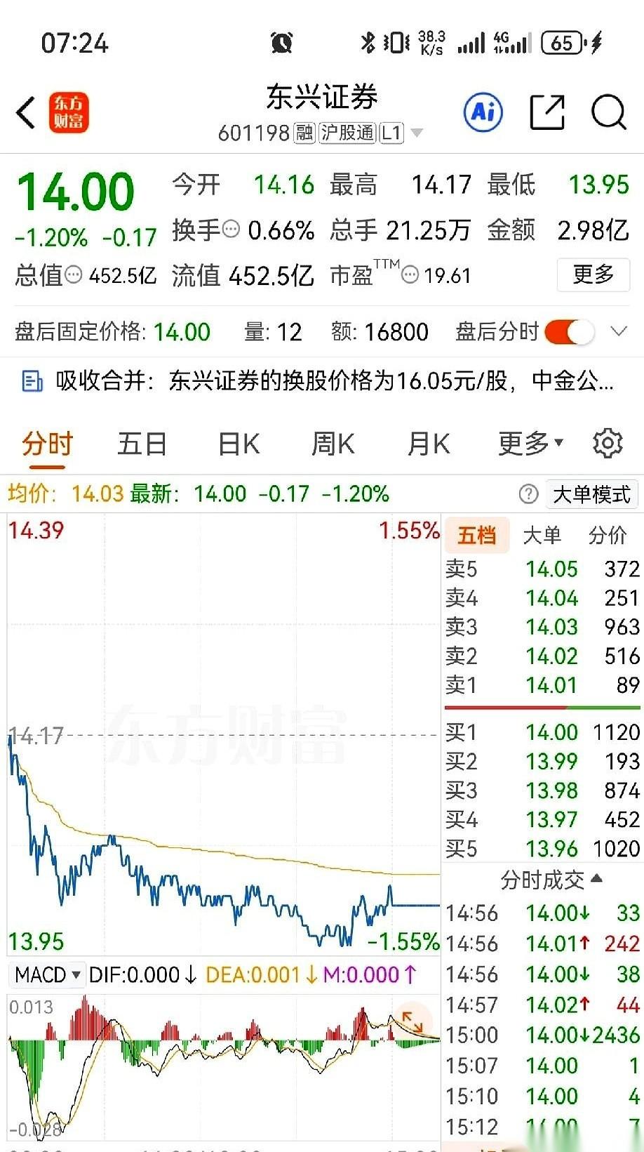 中金一口气把东兴和信达揣进兜里，9月15号直接挂了停牌板。按理说，这场券商大合