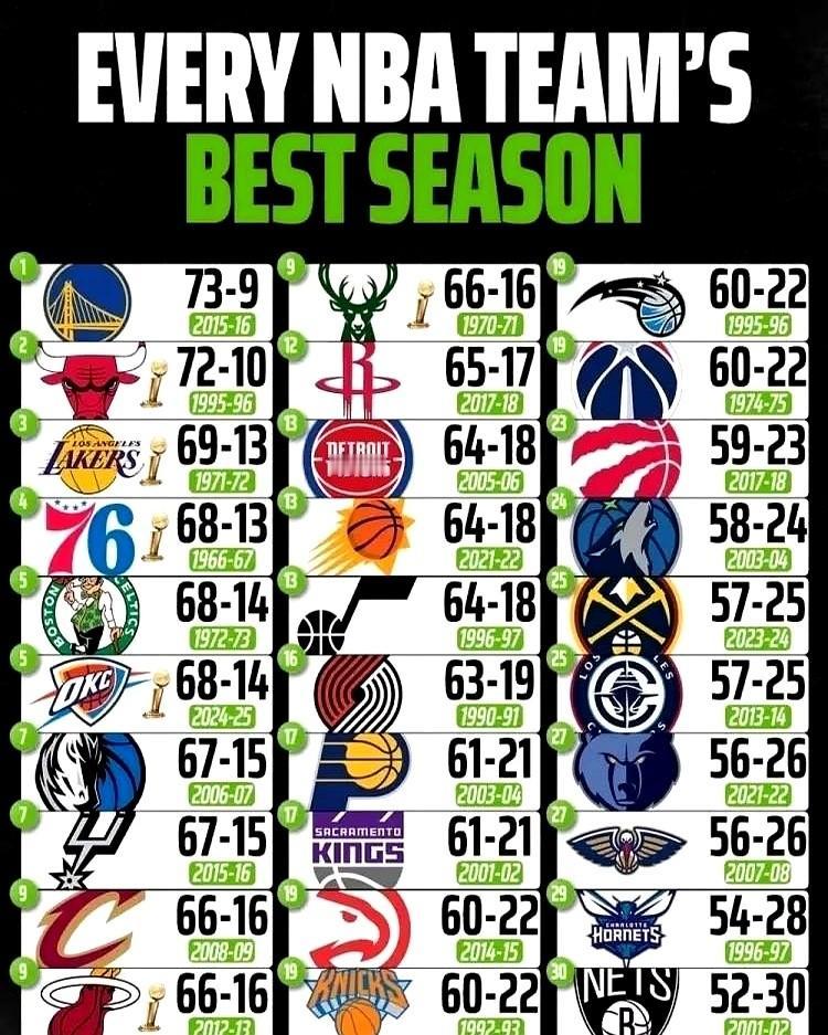 NBA那个73胜9负的神级纪录，快十年了，至今没人能破。2015-16赛季的