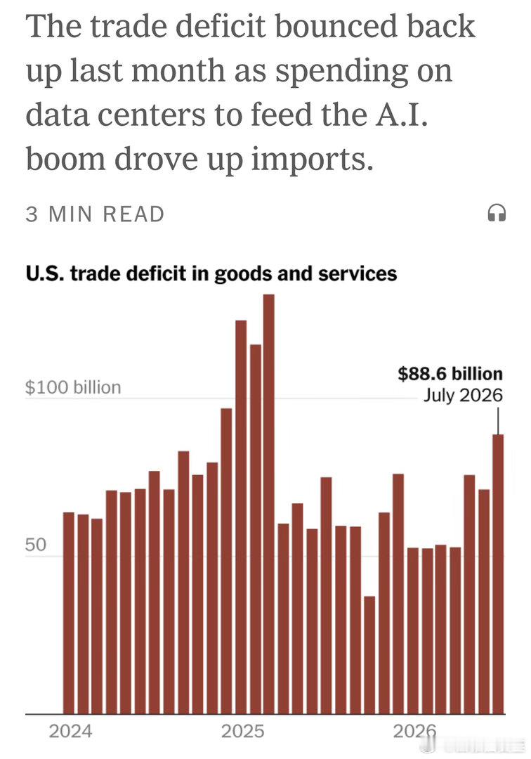 美国贸易逆差，七月增至$886亿，去年三月来最高主要由于建数据中心相关的进口​