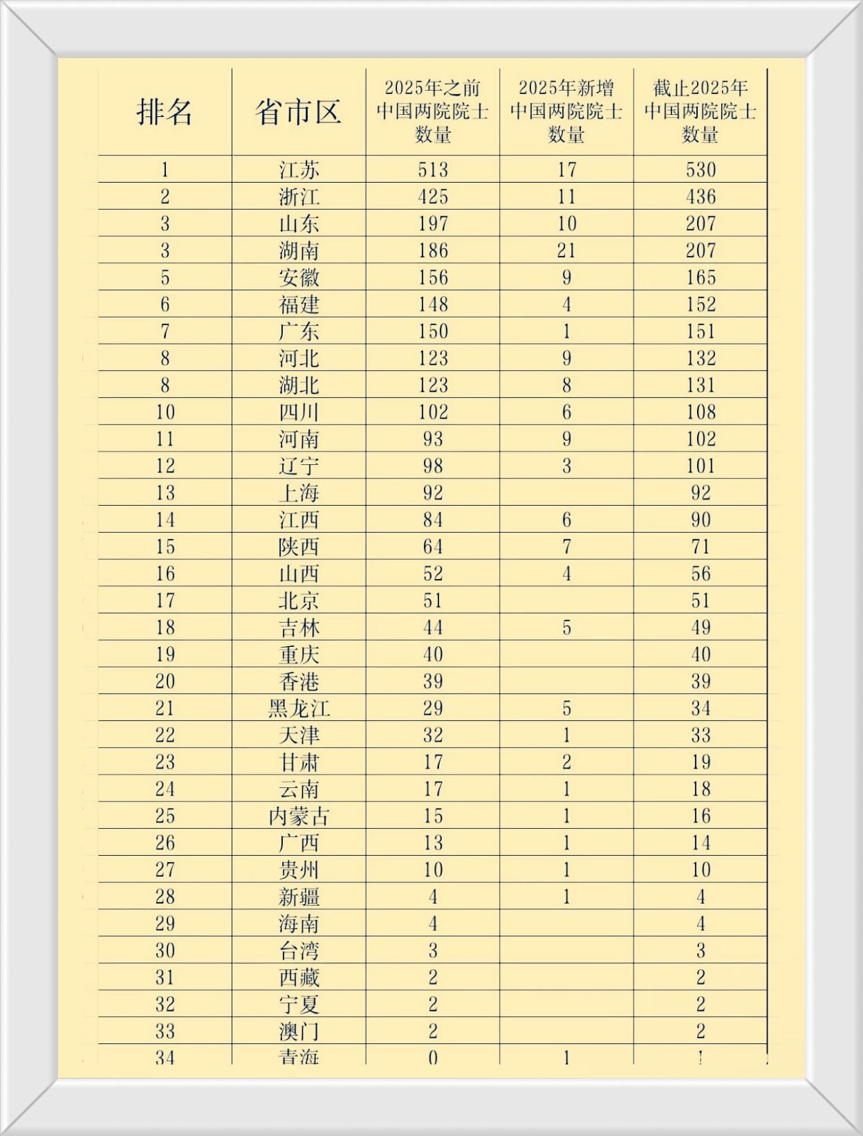 2025年院士新增后各省市院士总人数排行