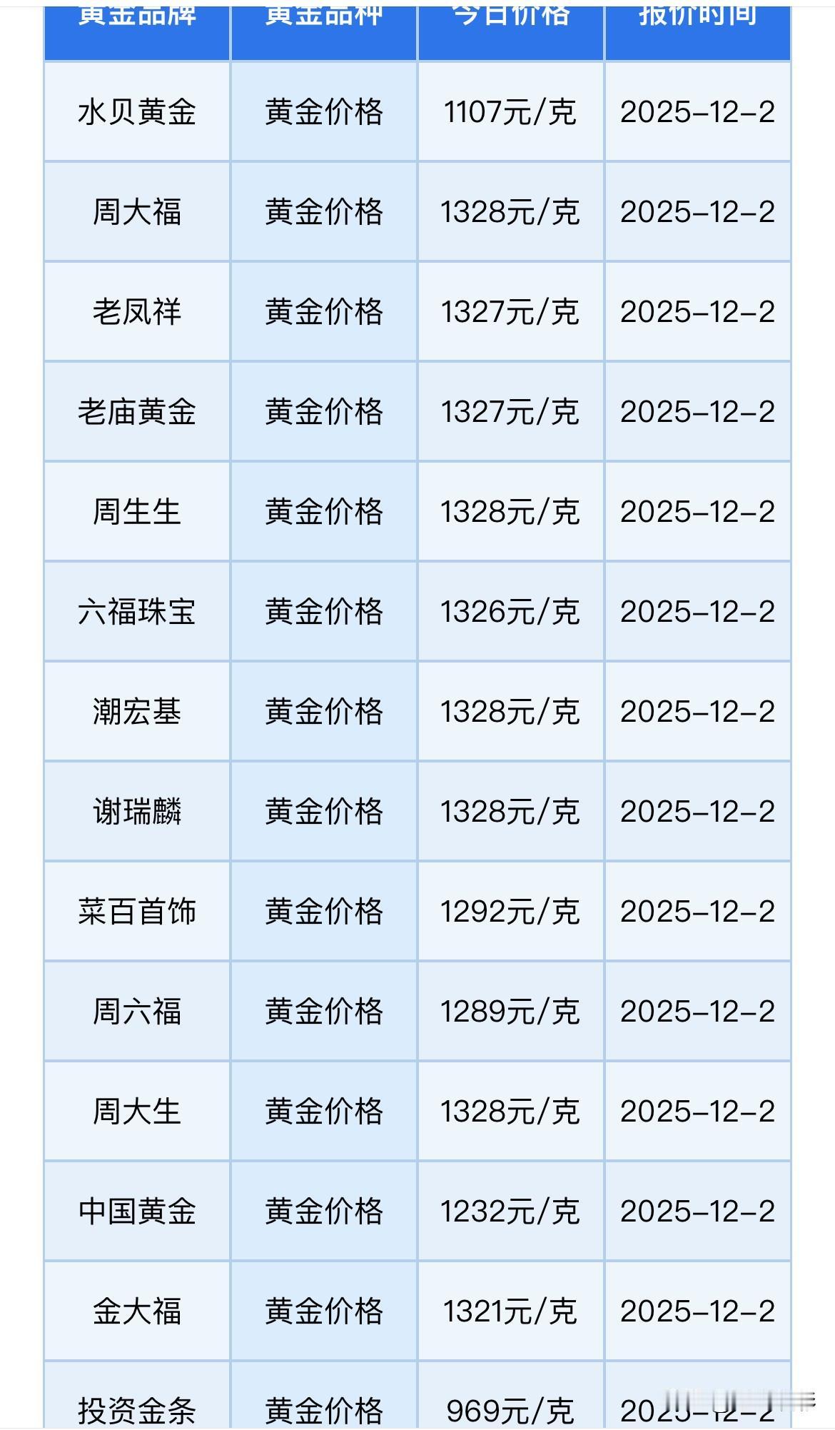 快看黄金首饰价格部分下降了周大福黄金价格1328元/克老凤祥黄金价格13
